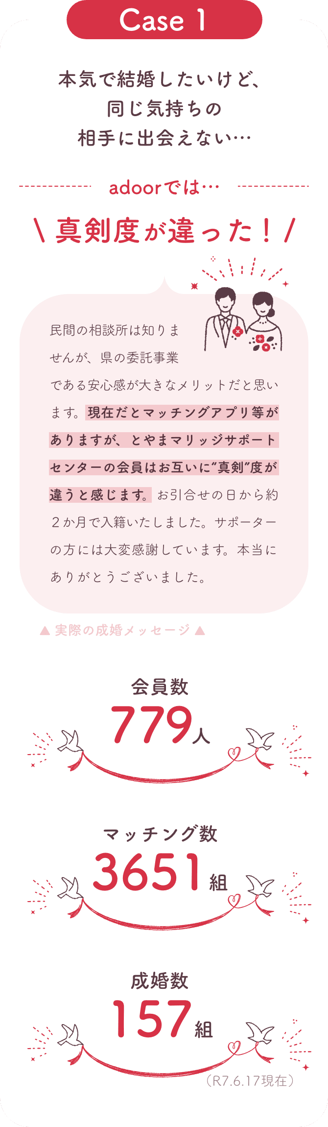 本気で結婚したいけど同じ気持ちの相手に出会えなかったが、他のマッチングアプリと比べてとやまマリッジサポートセンターではお互いに真剣度が違うので、お引き合わせから約2か月で入籍。